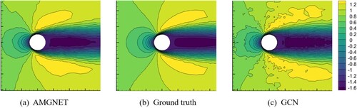 Figure A4. AMGNET model prediction, ground truth and GCN model prediction for the cylinder flow with Reynolds number = 78. The above figure shows the velocity field in the y direction.