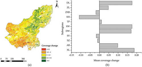 Figure 5. (a) Spatial distribution of coverage change in unchanged grassland from 2000 to 2015 and (b) coverage change in eleven administrative sub-regions