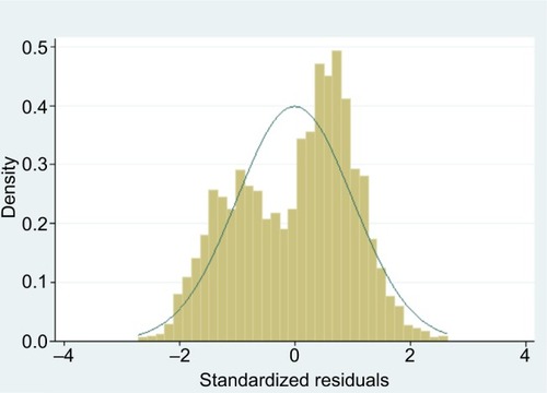 Figure 4 Standardized residuals from linear regression of our Malawi data.