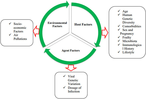 Figure 3 The Basic Triads of Analytical Epidemiology of COVID-19 Risk Factors.