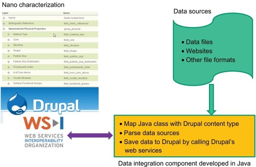 Figure 4 Conceptual diagram of data dumping capability of NEIMiner.Notes: Various data sources related to NEI characterization are parsed by the data integration component. The results are saved to a data schema that aggregates the data fields in the data sources.Abbreviation: NEI, nanomaterial environmental impact.