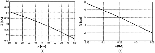 Figure 5. F-N equation: (a) I versus y and (b) inverse of the nonlinear function given in EquationEquation (6)(6) Iy=Aβy2 U2exp−B βyU.(6)