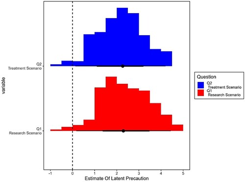 Figure A1. Distribution of the latent variable by model.