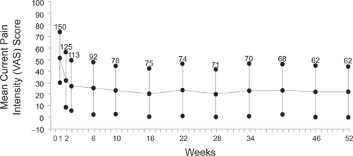 Figure 6 Mean current visual analog scale pain intensity (0 = no pain; 100 = worst pain) over a one-year clinical trial of oxymorphone ER for arthritis pain. (The number of patients included in scoring is given above the error bar for each assessment) Reprinted with permission from McIlwain H, Ahdieh H. 2005. Safety, tolerability, and effectiveness of oxymorphone extended-release for moderate to severe osteoarthritis pain: a one-year study. Am J Ther, 12:106–12. Copyright © Lippincott Williams and Wilkins.