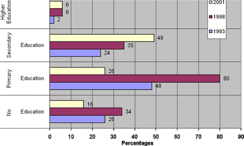 Figure 10. Rural women's educational achievement in CFDs, 1993, 1998 and 2001 Source: South African Labour and Development Research Unit Citation(1993), Department of Health, Medical Research Council & Macro International Citation(1998) and Statistics South Africa Citation(2001).