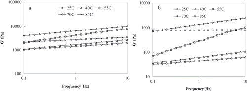 FIGURE 5 Mechanical spectra of truffle flour dispersions (flour to water ratio of 1:3) at selected temperatures (a) Freeze-dried and (b) tray-dried sample.