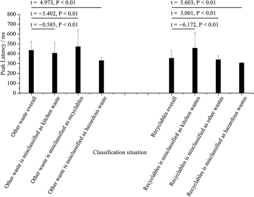 Figure 4 Peak delay period of the misclassifications.