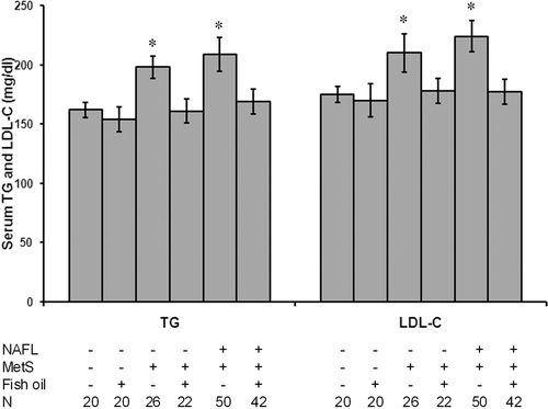 Figure 1.  Fish oil significantly reduced serum level of triglycerides (TG) and LDL-C in patients with NAFLD and MetS. All patients without fish oil treatment showed a significant increase in serum TG and LDL-C levels as compared with controls. Patients with both NAFLD and MetS showed significant increase in TG and LDL-C as compared with patients MetS alone. Treatment of the patients with fish oil blocked the increase in serum level of both TG and LDL-C. *Significant difference as compared with the control group at p < 0.05. N, number of subjects in the group.