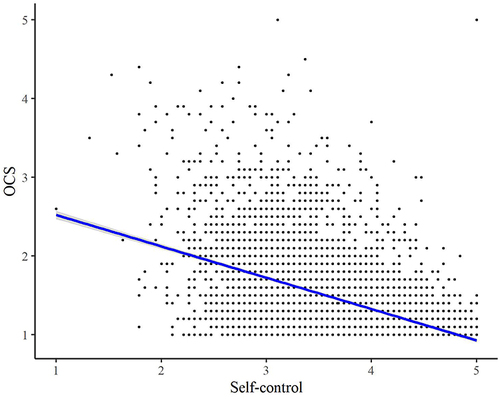 Figure 1 Scatter Plot of Self-control and OCS.