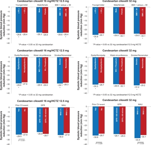 Figure 3 Systolic blood pressure reduction patient characteristic (age, gender, and BMI: two panels first row), concomitant risk factors (hyperlipidemia, waist circumference, smoking: two panels second row), and end-organ damage (prior CV event, GFR, and MAU: two panels last row).