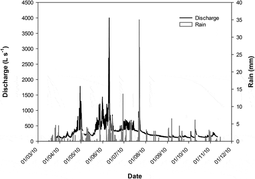 Figure 3. Discharge and precipitation in the Contraix catchment during the study period