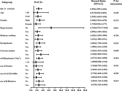 Figure 4 Subgroup analysis of the predictive value of high SII vs low SII for MACEs in ACS and CKD patients.