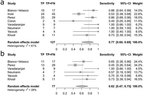 Figure 2. Forest-plot summarizing the sensitivity of VCE (a) and conventional endoscopy (b). Estimates are weighted according to the inverse variance method. TP is short for true positives and FN is short for false negatives.