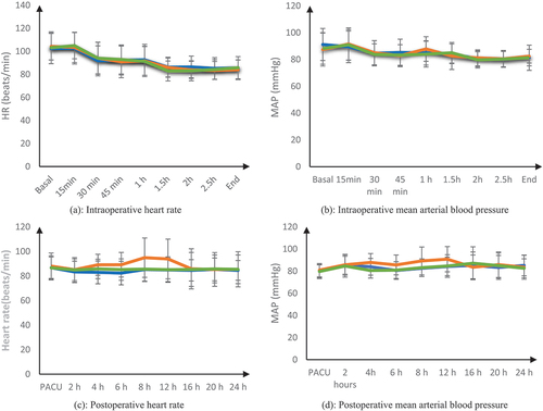 Figure 2. Intraoperative and post operative heart rate and mean arterial blood pressure among the studied groups.