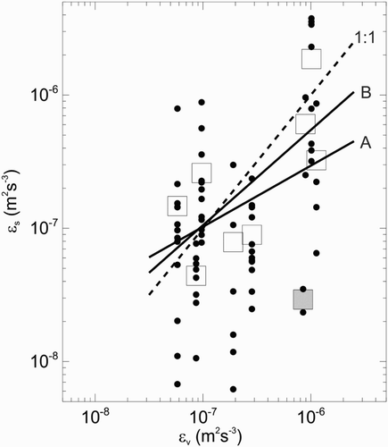 Figure 12. Comparison of dissipation rate estimates from velocimeter (εv) and shear microstructure (εs). Individual realisations of microstructure εs from the velocimeter depth are circles and the binned averages are the squares. The dashed line is the one-to-one fit. Fit A is through all the binned means and line B is excluding the shaded outlier as discussed in the text.