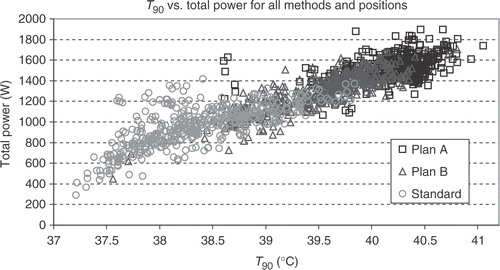 Figure 5. Scatterogram of T90 vs. total power. For high T90's a high total power is necessary, no matter which kind of phase control is used (there are only very few exceptions, where the power is high but T90 is relatively low). Optimised phase and amplitude control reduces hot spots, so that the total power can be elevated and T90 increases. The lowest T90 for all adjustments is at position x = 0, y = −5 and z = −5 with the centre of the applicator just behind the mid-pubic symphysis. The power at this position is low for standard steering and B plans but quite high for A plans, adding only about 1.4°C to T90 with about 1300 W additional power in comparison to standard steering and 1.05°C with about 1200 W additional power in comparison to B plan steering. One problem is permanent: only 150 W per antenna is available from the amplifier, so these calculated power levels for A plans can not be used. Amplitude optimisation is done by amplitude reduction of several antennas, and maximum power with all 12 antennas (with full power) is restricted to 1800 W.