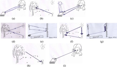 Figure 2. Student models of an inclusive vision scheme.