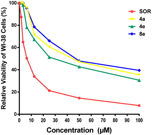 Figure 4. Cytotoxic effect of the most active compounds 4a, 4e, 8e, and SOR on human normal WI-38 cell line.