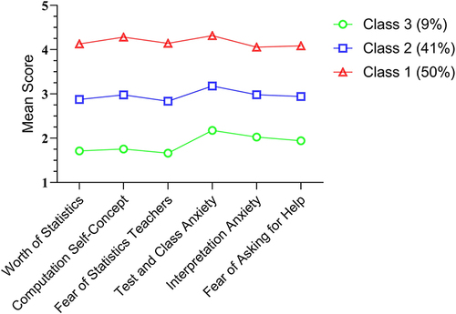 Figure 1 Line graph of the mean values of the three latent classes of university students for each dimension of statistical anxiety.