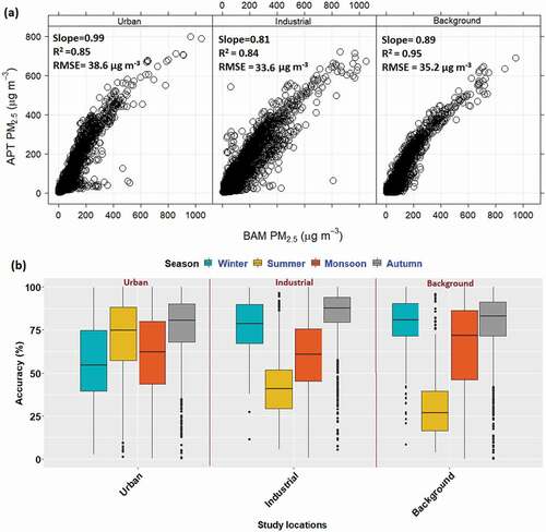 Figure 4. (a) Linearity or regression analysis for 1-hour average of data from APT sensor and BAM PM2.5 values at three different sites of Delhi city: urban site, NS (n = 5199); industrial site, BAWANA (n = 5268); background site, NAJAFGARH (n = 3475) during the year 2019, (b) accuracy analysis of the APT PM2.5 concentrations at urban, industrial, background site with BAM PM2.5 concentrations during four different seasons