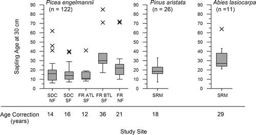 FIGURE 2 The range of age to coring-height correction data with tree age outliers (±2 s.d.) denoted by a X. The age of saplings at 30 cm height was determined for each species and further stratified by slope aspect and mountain range. Due to a low n Abies and Pinus were combined to form a regional age correction. Note that age corrections for south-facing slopes (SF) in the Front Range were stratified based on position above or below timberline because of statistically significant differences between the two (p < 0.05; t-test). Abbreviations used include: ATL—above timberline; BTL—below timberline; NF—north-facing slopes.