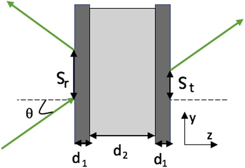 Figure 1. The slab cavity configuration of three layers. The probe beam enters the cavity with an angle θ, and the reflected and transmitted GHS are denoted as Sr and St, respectively.