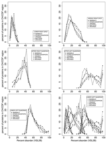 Figure 6. Pfam sequences plotted in each section of Figure 5 are plotted here as a function of percent disorder in each sequence, correlated with but not the same as the VSL2b parameter. We note that the ordering of phylogenetic domains, with respect to increasing PID, is preserved with the exception of the upper right quadrant where the sample size is too small to be significant. The shifts in PID from 1 domain to the next are more quantitative here, and each “quadrant” appears to represent 2 distinct states.