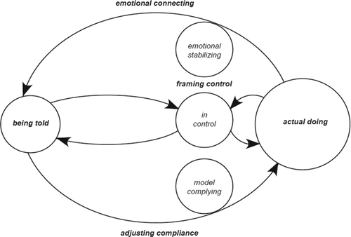 Figure 4. Diagrammatic representation of embracing the flow of control cycle