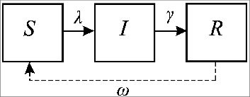 Figure 1. The classic SIR epidemiologic model for infections inducing permanent immunity (solid lines). Susceptibles acquire infection and move to the I state at a rate λ, with the population in I losing infectiousness at a rate γ. The dashed line represents the SIRS variant, for infections inducing only temporary immunity, with immunity lost at a rate ω.