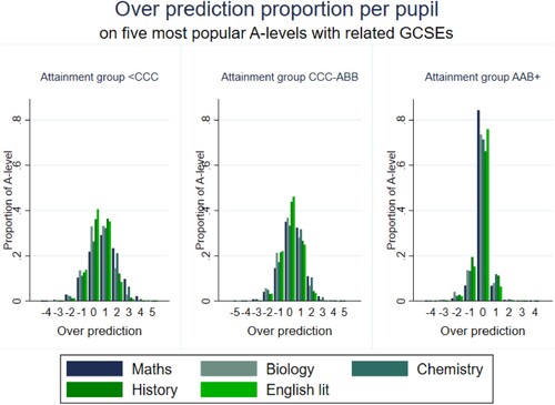 Figure 3. Distribution of over predictions for the five most popular A level subjects with related GCSEs – low achievers (<CCC), average achievers (CCC-ABB) and high achievers (AAB+).