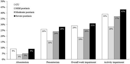 Figure 5. Work productivity and activity impairment in patients with CU and psoriasis. Absenteeism was defined as the percentage of work time missed because of one's health in the past seven days, presenteeism was defined as the percentage of impairment experienced while at work in the past seven days because of one's health, and overall work impairment is an overall impairment estimate that is a combination of absenteeism and presenteeism. Activity impairment was defined as the percentage of impairment in daily activities because of one's health in the past seven days. CU: chronic urticaria.