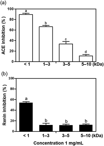 Figure 4. (a) In vitro angiotensin-I converting enzyme (ACE) inhibitory activities of the ultrafiltration fractions of pepsin-hydrolyzed frame protein hydrolysate (FPHPe) at of 0.6 mg/mL. (b) In vitro renin inhibitory activities of the fractions from FPHPe at of 1 mg/mL. Bars with different letters have significantly (p < 0.05) different mean values.