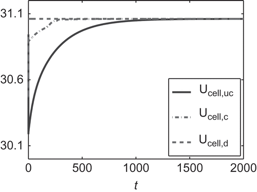 Figure 8. with optimal control of (c) and without control (uc) in comparison to .