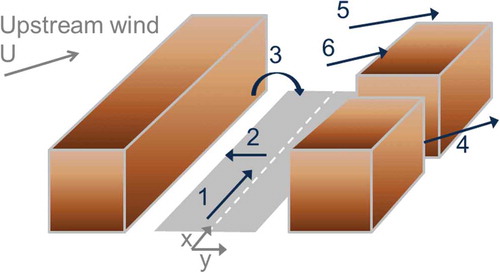 Figure 1. Schematic illustration of the six component sources used to represent street canyon dispersion