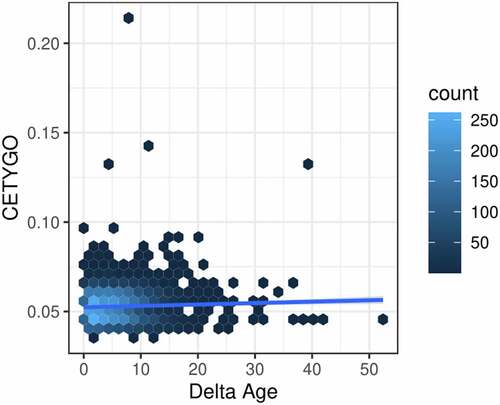 Figure 6. Error in estimation of cellular heterogeneity from DNA methylation data correlates with error from epigenetic clock algorithms. Heatscatterplot of the error measured using the CETYGO score (y-axis), associated with estimating the cellular proportions across 6,351 whole blood profiles against the difference between the sample’s chronological age and age predicted using Horvaths pan-tissue algorithm from the DNA methylation data (delta age; x-axis). The colour of the points represents the density of points at that location.
