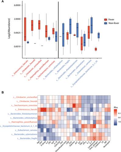 Figure 3 Altered gut microbiota composition associated with clinical indices in patients with moderate COVID-19. (A) differential species with mean relative abundance > 10−5 in patients with and without fever are showed. Species that are enriched in patients with and without fever are marked in red and blue, respectively. The relative abundance is shown using boxplots. Boxes represent the inter quartile ranges, lines inside the boxes denote medians. (B) differential species are correlated with clinical indices in COVID-19 patients. Spearman’s rank correlation coefficient is indicated using a color gradient: red indicates positive correlation; purple indicates negative correlation,*p<0.05.