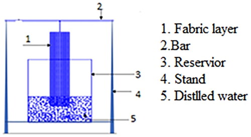 Figure 2. Diagrammatic illustration of vertical wicking flow tests for the untreated/treated fabric layer samples.