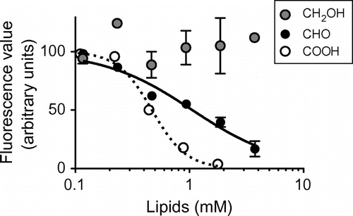 Fig. 2. Analysis of inhibition of fl-oxLDL binding to CD36150–168 in the presence of various concentrations of oleic aldehyde.