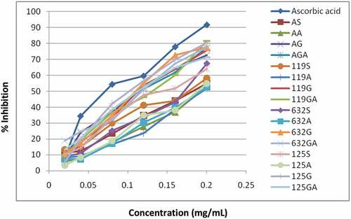 Figure 1. Free radical scavenging of methanolic extract of haricot beans flour and controls for scavenging respectively.