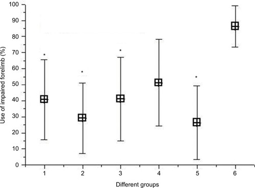 Figure 3 Average scores of cylinder test in six groups on day 18.