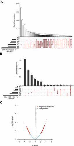 Figure 1. Overview of alternative splicing (AS) and prognosis-related AS events in ovarian cancer (OV).