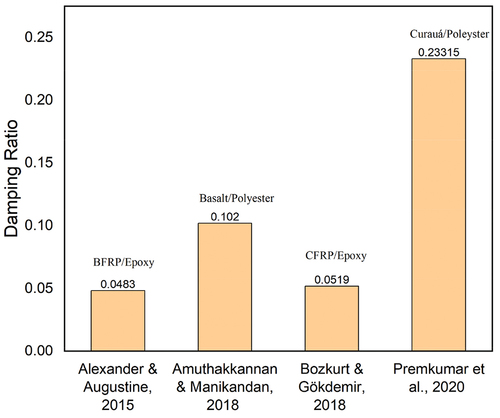 Figure 4. Comparison of damping ratio of different synthetic fiber composites.