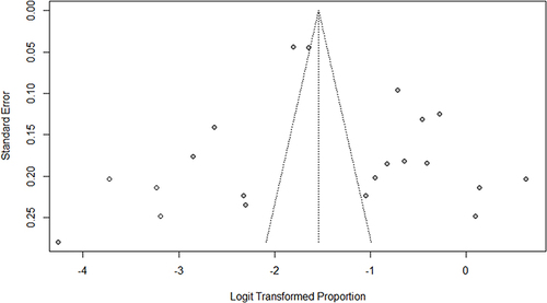 Figure 9 Trimmed and filled funnel plot.