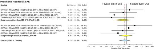 Figure 4 Forest plots of meta-analysis concerning the impact of triple FDC vs ICS/LABA FDC on the risk of pneumonia reported as SAE. The effect estimates resulting from the meta-analysis are reported in bold.