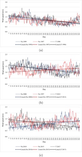 Figure A6. Time series and trend lines for the wind speed variable are presented for La Niña (Na), El Niño (No), and a Typical Year (T) events, considering (a) the first decade, (b) the second decade, and (c) the third decade in the Lower Guajira region.