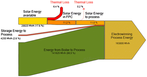 Figure 8. Sankey Diagram of 11,000 m2 FPC area and 4000 m2 accumulator tank.