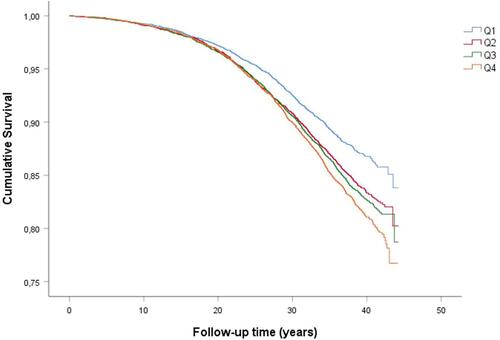 Figure 1 Kaplan–Meier survival curves of incident COPD by quartiles of TyG index. Q1: lowest TyG index, Q4: Highest TyG index.