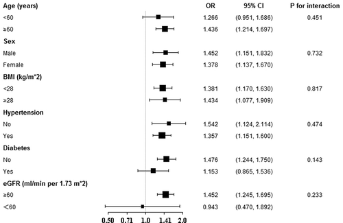 Figure 3. Stratified analyses for the efficacy of MHR on CHD