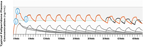 Figure 2. Decreasing injection dose (gray line) versus prolonging injection interval (orange line).