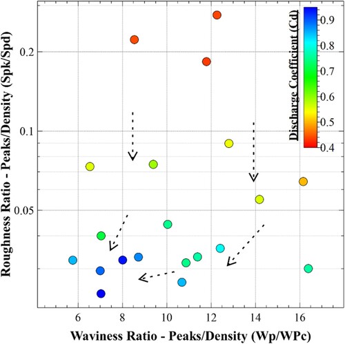 Figure 13. Ratio of roughness peaks to density (Spk/Spd) compared to the ratio of waviness peak to density (Wp/WPc).